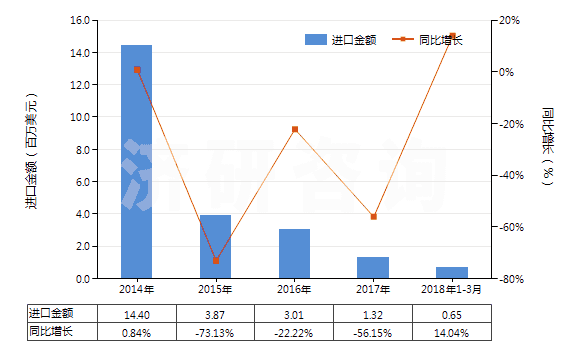 2014-2018年3月中國三氯甲烷(氯仿)(HS29031300)進口總額及增速統(tǒng)計